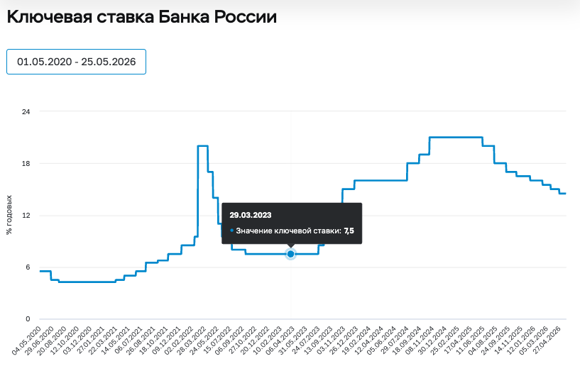 График ключевой ставки ЦБ РФ за 2020–2024 годы