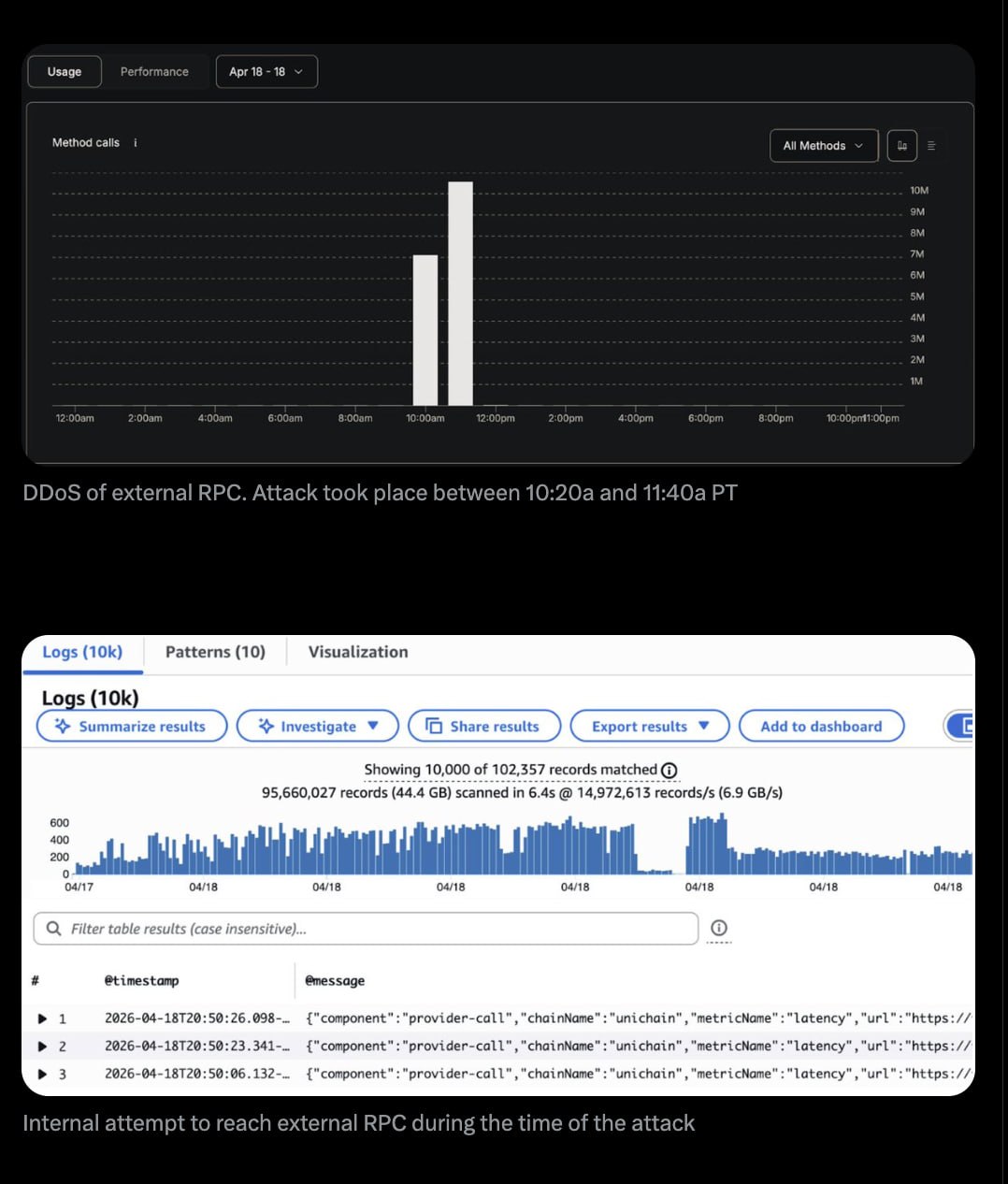 Скриншоты из разбора LayerZero: DDoS внешних RPC (график method calls, пик атаки 10:20a–11:40a PT) и логи CloudWatch с попытками DVN достучаться до серверов во время атаки