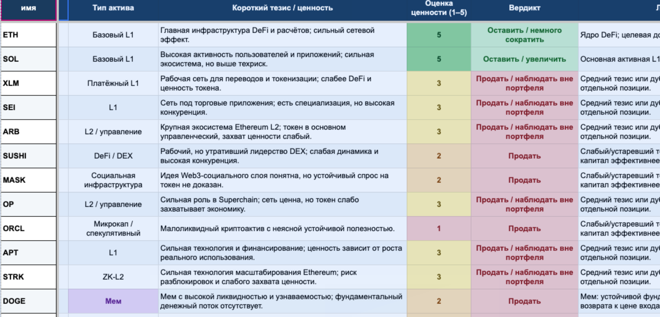 Настоящие колонки рабочей таблицы: тип актива, тезис, оценка и вердикт